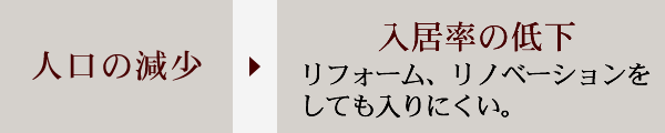 人口の減少 入居率の低下 リフォーム、リノベーションをしても入りにくい。