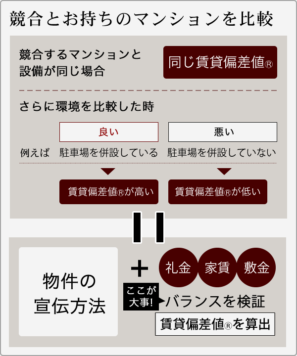 競合とお持ちのマンションを比較競合するマンションと設備が同じ場合 同じ賃貸偏差値 さらに環境を比較したとき 賃貸偏差値が高い低い 敷金家賃礼金バランスを検証 賃貸偏差値を算出