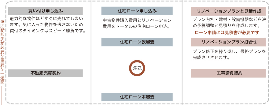 【不動産のこと】「買い付け申し込み」魅力的な物件ほどすぐに売れてしまいます。気に入った物件を逃さないため買付のタイミングはスピード勝負です。「不動産売買契約」 【資金のこと】「住宅ローン申し込み」中古物件購入費用とリノベーション費用をトータルの住宅ローン申込。「住宅ローン仮審査」→承認→「住宅ローン本審査」 【リノベーション工事のこと】「リノベーションプランと見積作成」プラン内容・建材・設備機器などを決め予算調整と見積りを作成します。ローン申請には見積書が必要です。「リノベ-ションプラン打合せ」プラン修正を繰り返し、最終プランを完成させさせます。「工事請負契約」